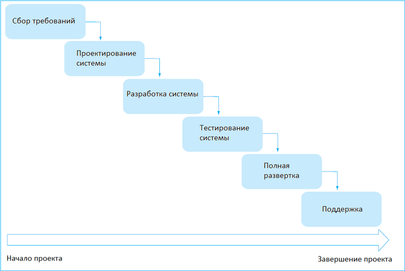 Модель Водопад для проекта по разработке ПО