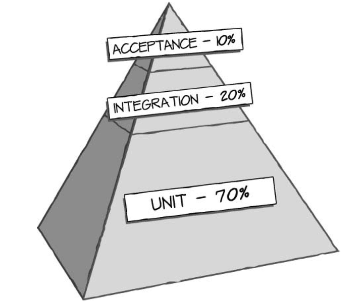 Пирамида автоматизированного тестирования