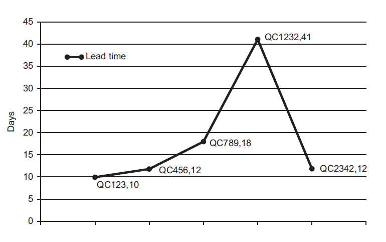 Визуализирование метрики время цикла и время выполнения
