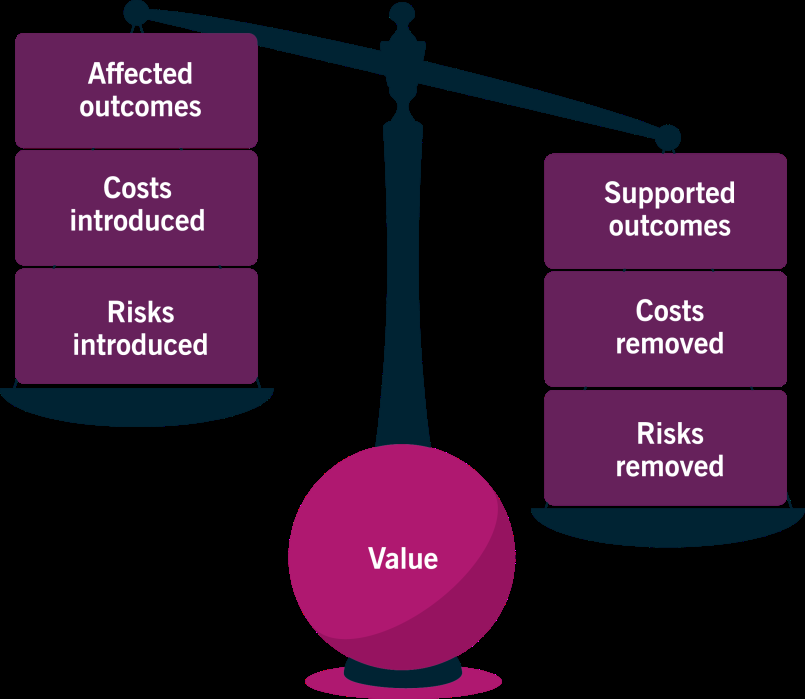 Ценность: результаты, затраты и риски Outcomes, Costs, and Risks