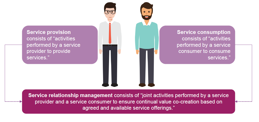 управление сервисными взаимоотношениями (service relationship management)
