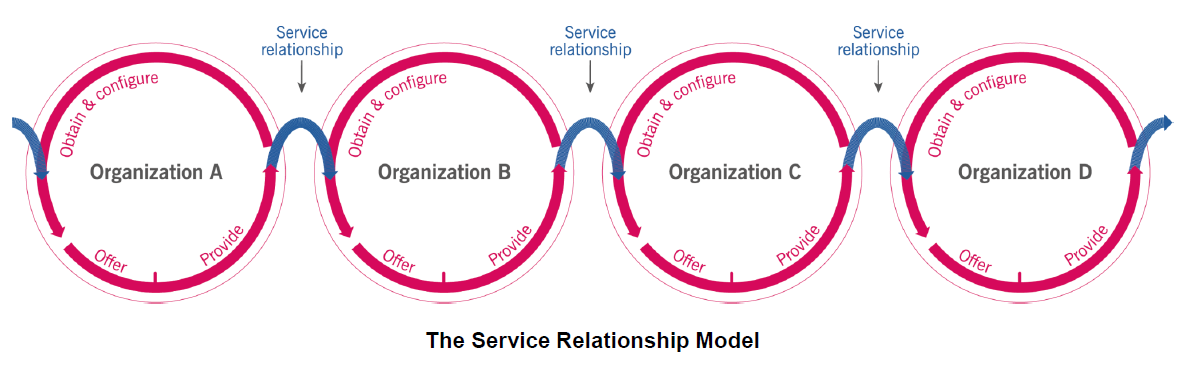 Модель сервисных взаимоотношений (Service Relationship Model)