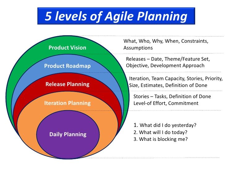 Практики Agile планирования